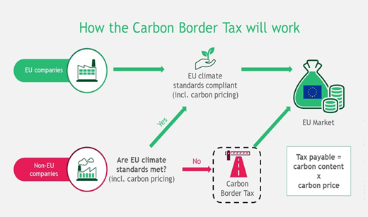 How the Carbon Border Tax will work