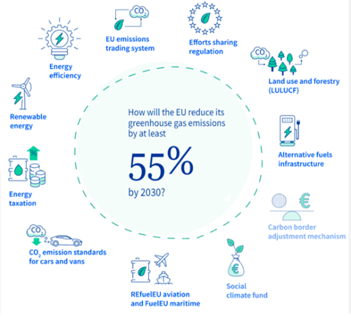 EU reduces greenhouse gas emissions