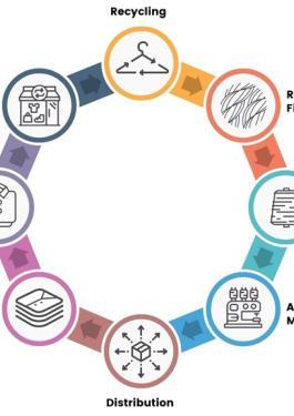CIRCULAR ECONOMY - SUSTAINABLE CLAIMS